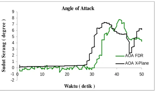 Gambar  36. AOA Vs Waktu ( Take-Off ). 