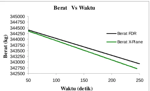 Gambar  37. Berat Vs Waktu (Climb). 