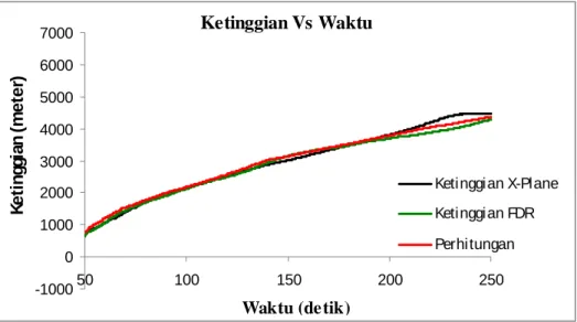 Gambar  38. Ketinggian Vs Waktu (Climb). 