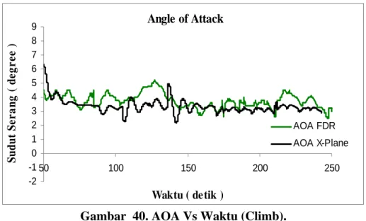 Gambar  40. AOA Vs Waktu (Climb). 
