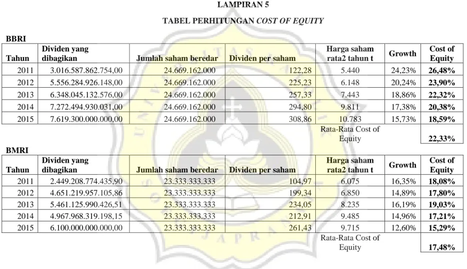TABEL PERHITUNGAN COST OF EQUITY  BBRI 