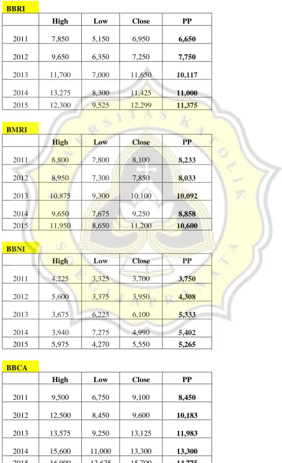 TABEL PERHITUNGAN NILAI PIVOT POINT 