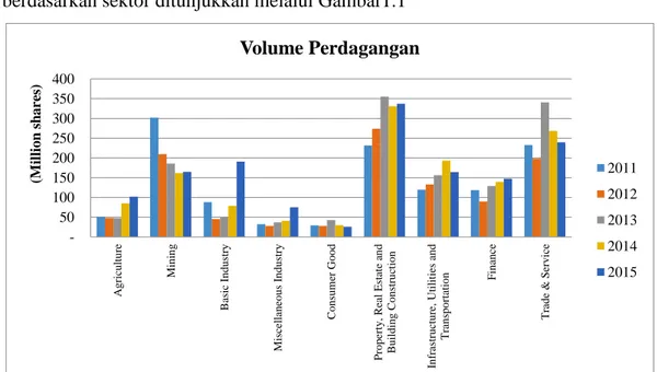 Gambar 1.1 Diagram Batang Volume Perdagangan Saham Berdasar Sektor di BEI  Tahun 2011 – 2015 