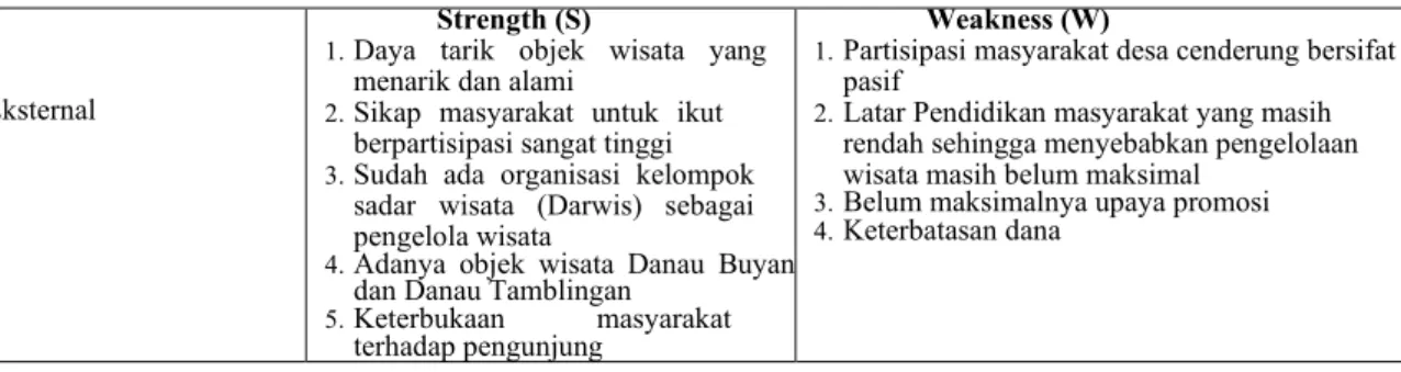 Tabel 1. Matriks Analisis SWOT 