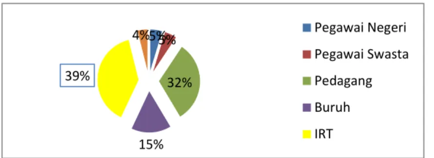 Gambar 4.2 Karakteristik Responden Berdasarkan Pekerjaan 