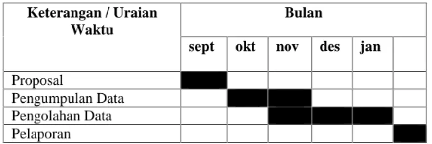 Tabel 3.1 Waktu Penelitian Keterangan / Uraian