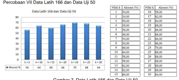 Gambar 7. Data Latih 166 dan Data Uji 50 