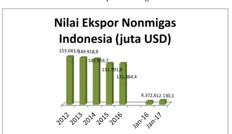 Gambar 2. Pertumbuhan Ekspor Nonmigas Produk-Produk Utama periode Januari 2017 (yoy),   dalam persen