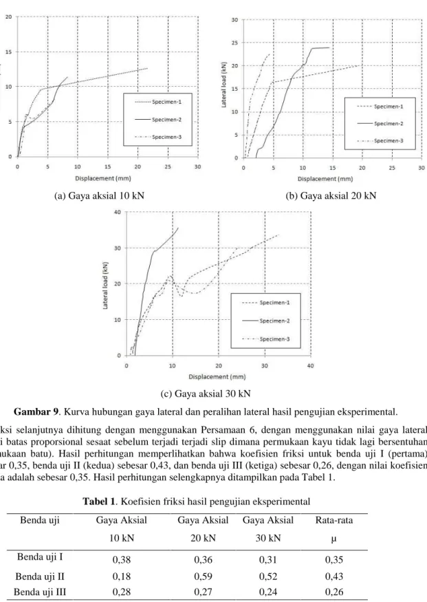 Gambar 9. Kurva hubungan gaya lateral dan peralihan lateral hasil pengujian eksperimental.