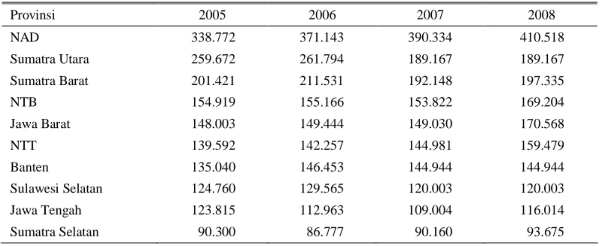 Tabel 1. Populasi kerbau tahun 2005 – 2008 di Indonesia 