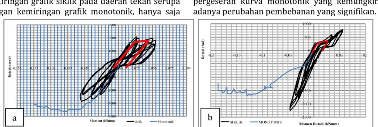 Gambar  9  pada  tipe  sambungan  A  dan  B,  kemiringan grafik siklik pada daerah tekan serupa  dengan  kemiringan  grafik  monotonik,  hanya  saja 