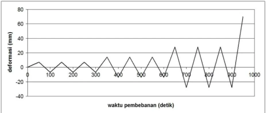 Gambar  10  memperlihatkan  pola  deformasi  vertikal  pada  angkur  untuk  Model Seluruh Gambar 6-10 diambil dari kondisi pada saat beban maksimum.