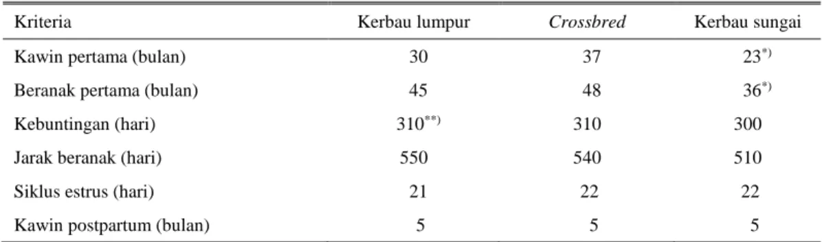 Tabel 2. Kinerja reproduksi kerbau lumpur, kerbau sungai dan crossbred 