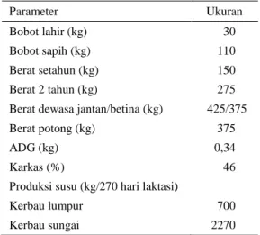 Tabel 3.  Performan  produksi  kerbau  potong  di  Indonesia  Parameter  Ukuran  Bobot lahir (kg)  30  Bobot sapih (kg)  110  Berat setahun (kg)  150  Berat 2 tahun (kg)  275 