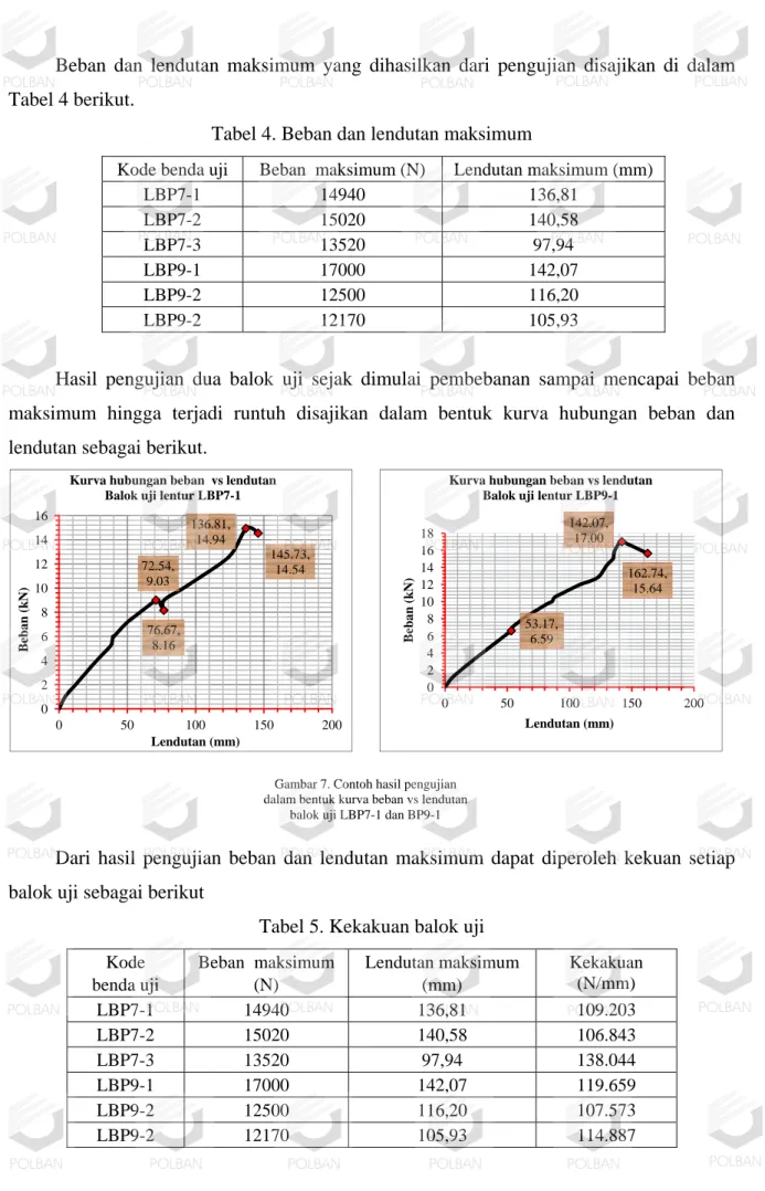 Tabel 4. Beban dan lendutan maksimum 