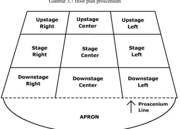 Gambar 3.8 Bagian – bagian panggung pentas proscenium 