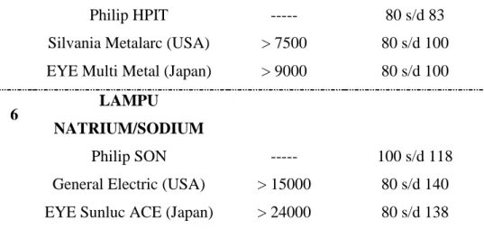 Tabel 3.2 tabel efesiensi cahaya berbagai lampu 