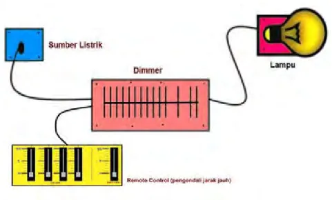 Gambar 29. Bagan instalasi dimmer 