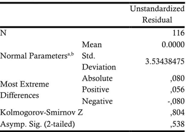 Tabel  3.  Hasil  UjiKolmogorov-Smirnov  (K-S)  Test  