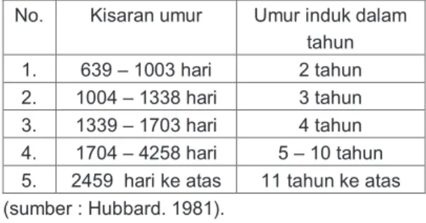 Tabel - 2.  Pengelompokan umur ke umur induk dalam tahun. 