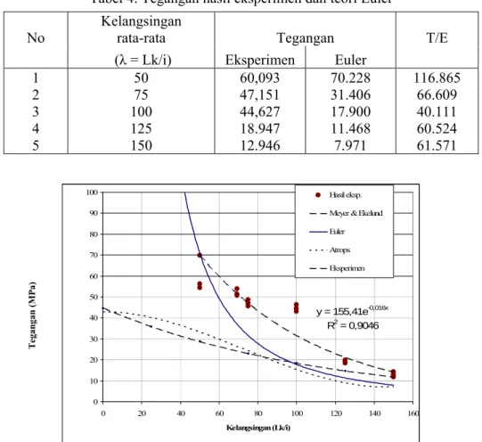 Tabel 4. Tegangan hasil eksperimen dan teori Euler  No 