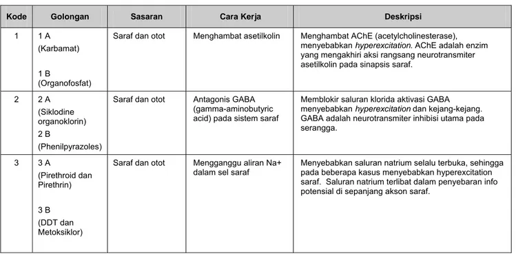 Tabel 1. Klasifikasi dan deskripsi insektisida berdasarkan mode of action menurut IRAC 