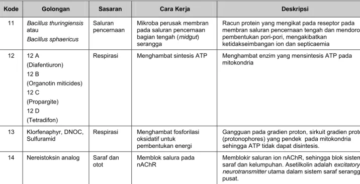 Tabel 1. Klasifikasi dan deskripsi insektisida berdasarkan mode of action menurut IRAC (Lanjutan) 
