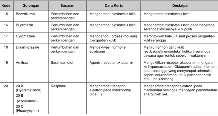 Tabel 1. Klasifikasi dan deskripsi insektisida berdasarkan mode of action menurut IRAC (Lanjutan) 