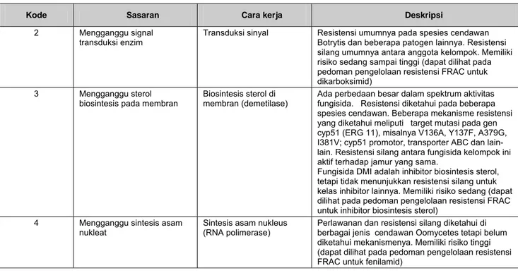 Tabel 2. Klasifikasi dan deskripsi fungisida berdasarkan mode of action menurut FRAC (lanjutan) 
