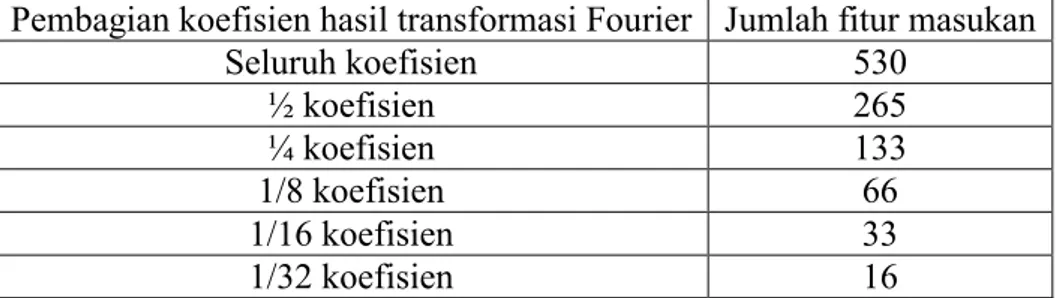Tabel  1  Pembagian  koefisien  dan  jumlah  fitur  masukan  untuk  Jaringan  Saraf  Tiruan 
