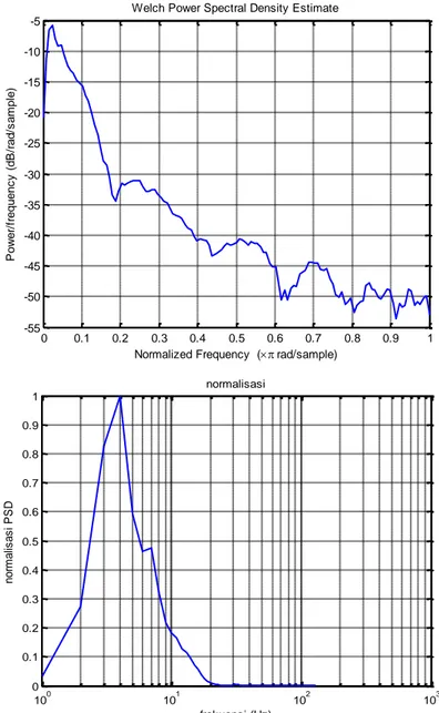 Gambar 7. Isyarat Power Spectral Density (PSD) 