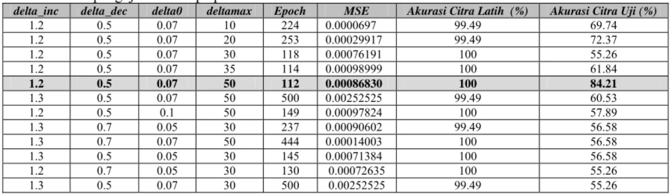 Tabel 2. Hasil pengujian beberapa parameter JST RPROP 