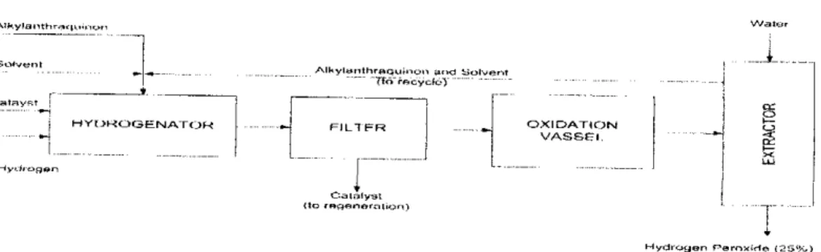 Gambar 1.3 Diagram Alir Proses Oksidasi Anthrahidroquinon
