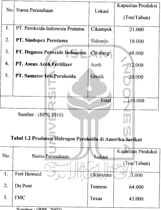 Tabel 1.1 Produsen Hidrogen Peroksida di Indonesia