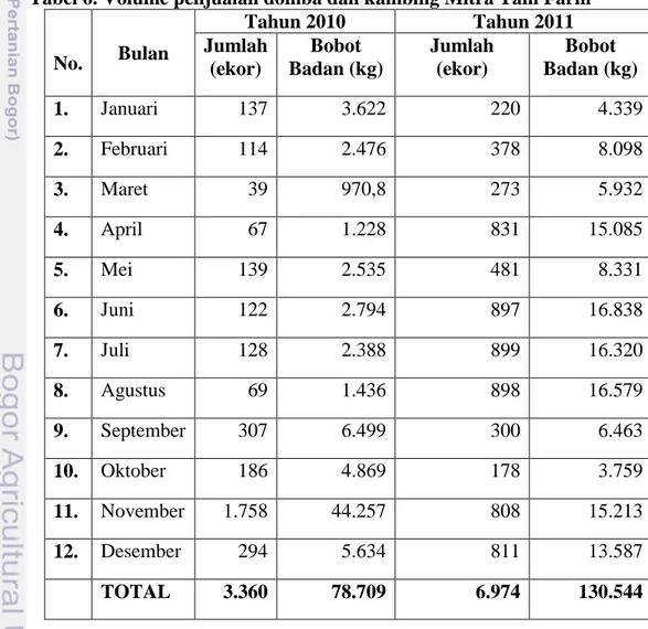 Tabel 6. Volume penjualan domba dan kambing Mitra Tani Farm 