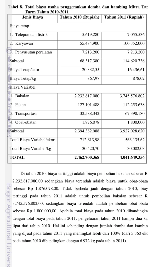 Tabel  8.  Total  biaya  usaha  penggemukan  domba  dan  kambing  Mitra  Tani  Farm Tahun 2010-2011 