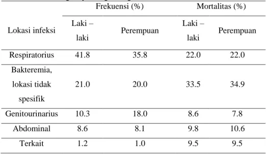 Tabel 3. Lokasi umum infeksi pada pasien dengan sepsis berat berdasarkan jenis  kelamin dan hubungannya dengan tingkat kematian kasar