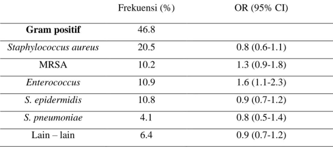 Tabel  2.  Tipe  organisme  pada  pasien  infeksi  dengan  kultur  positif  dan  risiko  yang  beruhubungan dengan kematian di rumah sakit