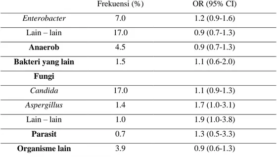 Tabel 2. Tipe organisme pada pasien infeksi dengan kultur positif dan risiko yang  beruhubungan dengan kematian di rumah sakit