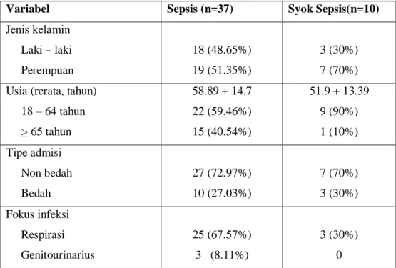 Tabel 1. Karakteristik demografik dan klinis pada sampel penelitian 