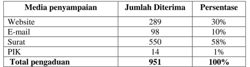 Tabel 5 Media penyampaian pengaduan masyarakat  Media penyampaian  Jumlah Diterima  Persentase 