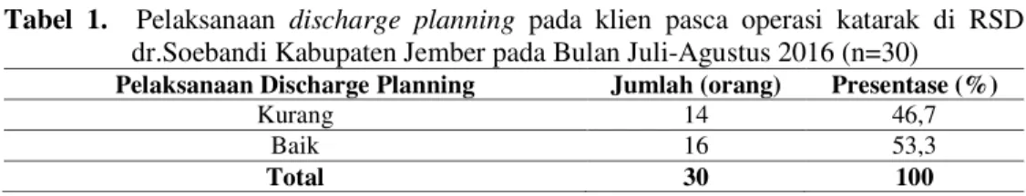 Tabel  1.    Pelaksanaan  discharge  planning  pada  klien  pasca  operasi  katarak  di  RSD  dr.Soebandi Kabupaten Jember pada Bulan Juli-Agustus 2016 (n=30) 