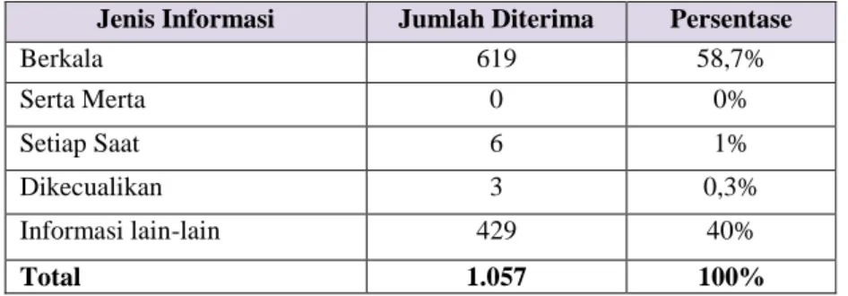 Tabel 2 Jenis Permintaan Informasi 