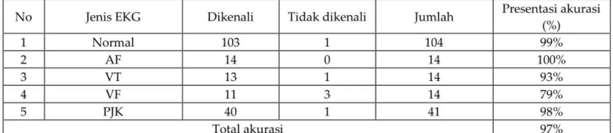 TABEL 2 HASIL IDENTIFIKASI SINYAL EKG 