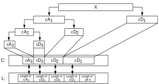 Gambar 4. Dekomposisi Wavelet 