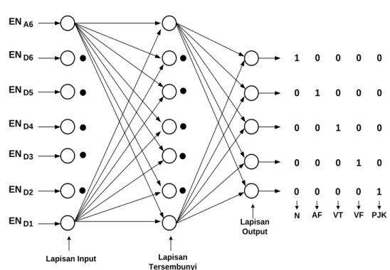 Gambar 7. Arsitektur perancangan JST Backpropagation 