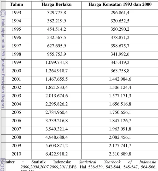 Tabel  4.7.  PDB  Indonesia  Atas  Dasar  Harga  Berlaku  dan  Konstan  1993  di  Tahun  1993-2000  dan  konstan  2000  di  Tahun  2001-2010  (dalam  miliar rupiah) 