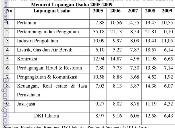 Tabel  4.6.  Indikator  Inflasi  Indeks  Harga  Implisit  PDRB  DKI  Jakarta  Menurut Lapangan Usaha 2005-2009 