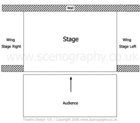 Gambar 2. Panggung Proscenium Arch  Sumber: https://theatredesigner.wordpress. 
