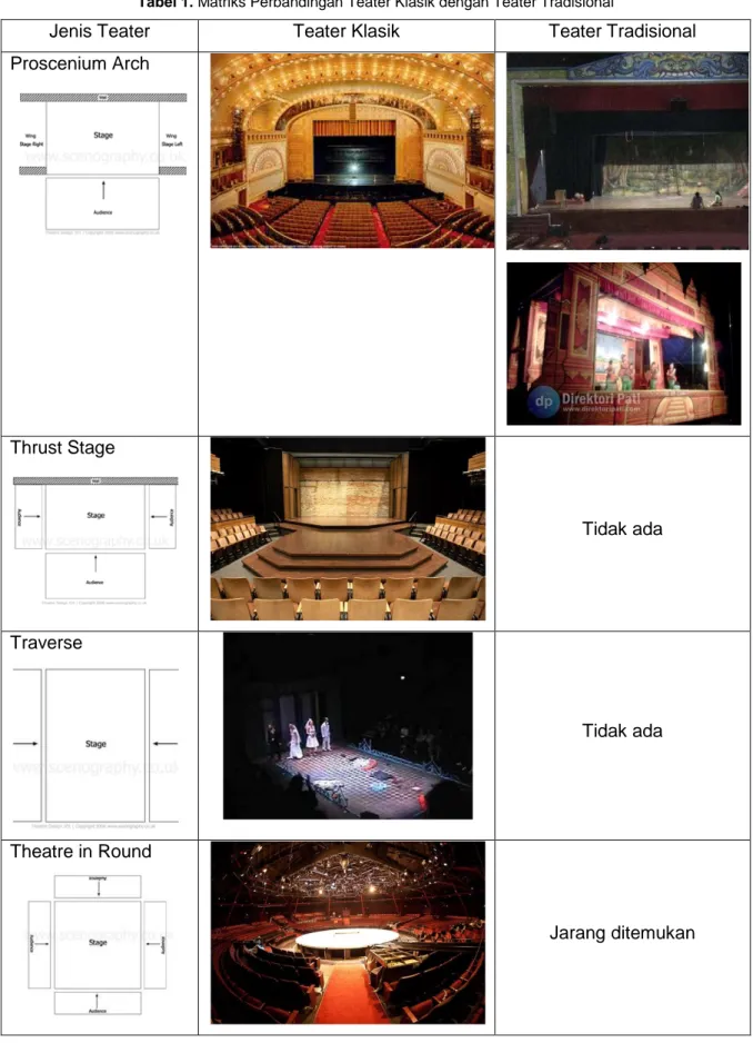 Tabel 1. Matriks Perbandingan Teater Klasik dengan Teater Tradisional 